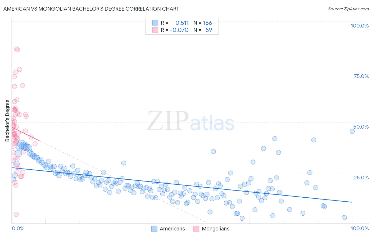 American vs Mongolian Bachelor's Degree