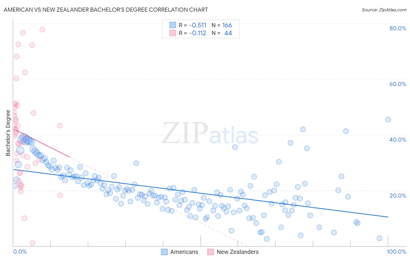 American vs New Zealander Bachelor's Degree