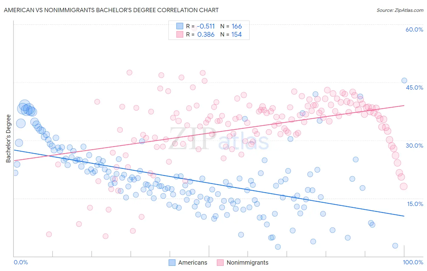 American vs Nonimmigrants Bachelor's Degree