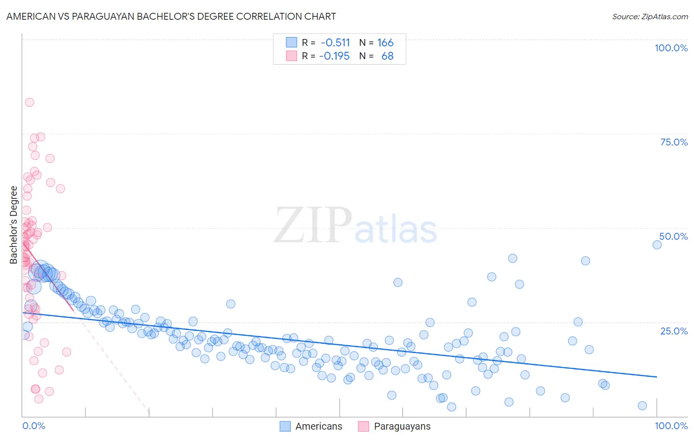 American vs Paraguayan Bachelor's Degree