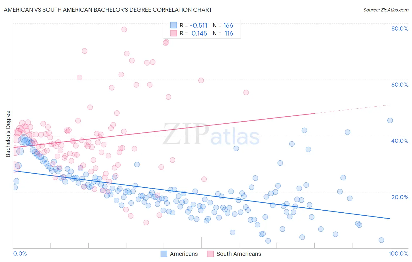 American vs South American Bachelor's Degree