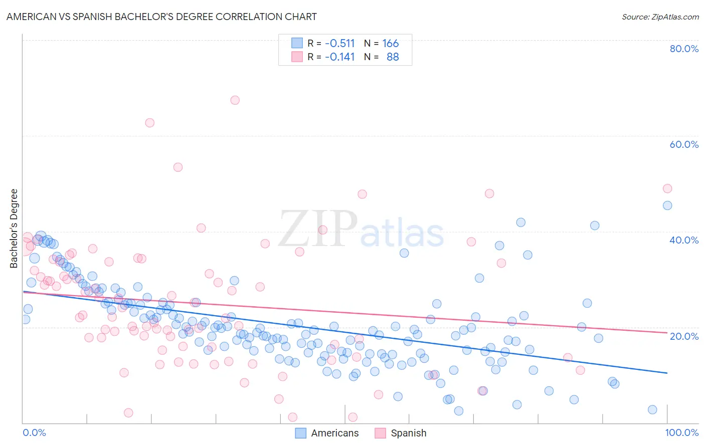 American vs Spanish Bachelor's Degree