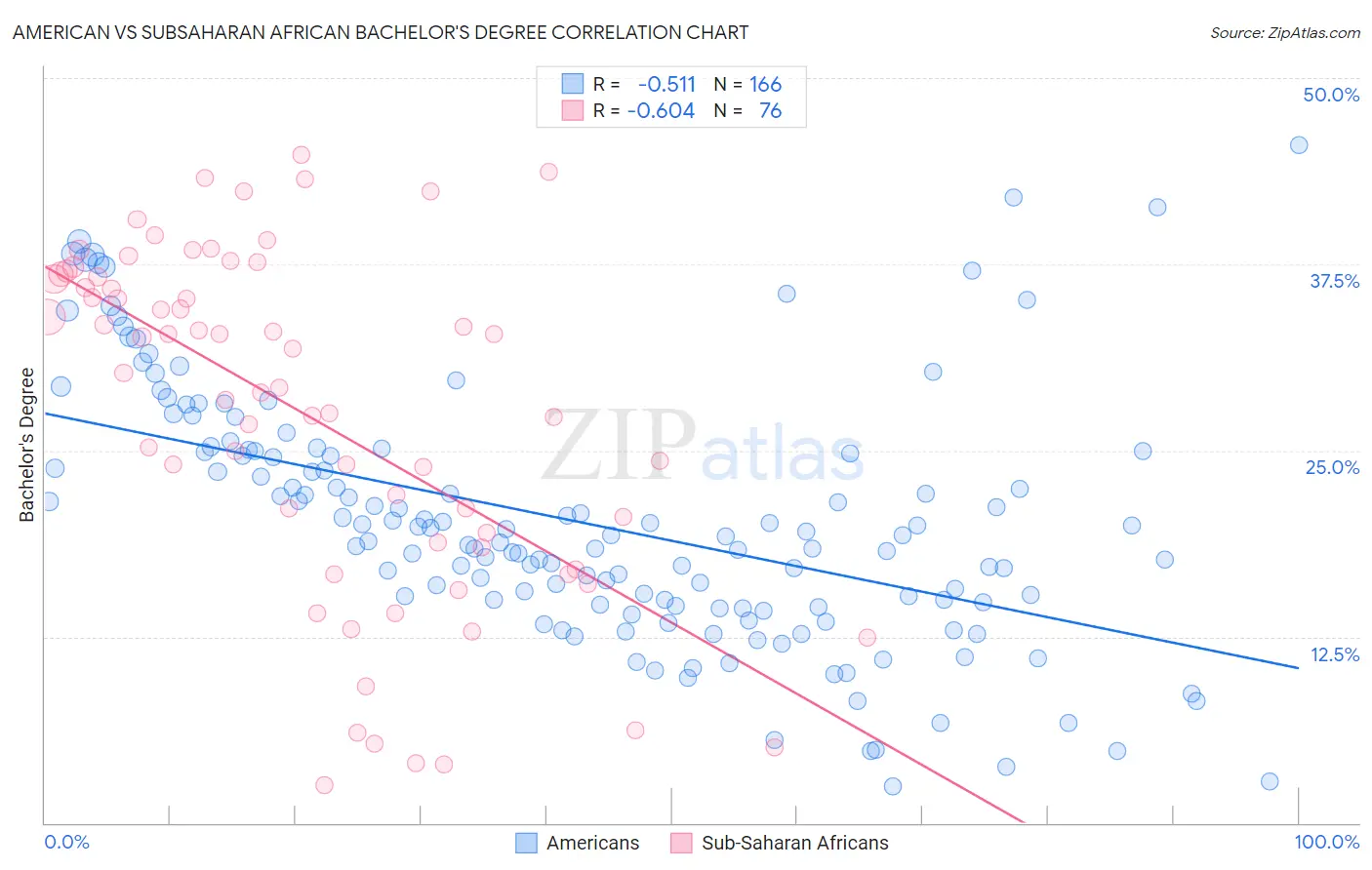 American vs Subsaharan African Bachelor's Degree
