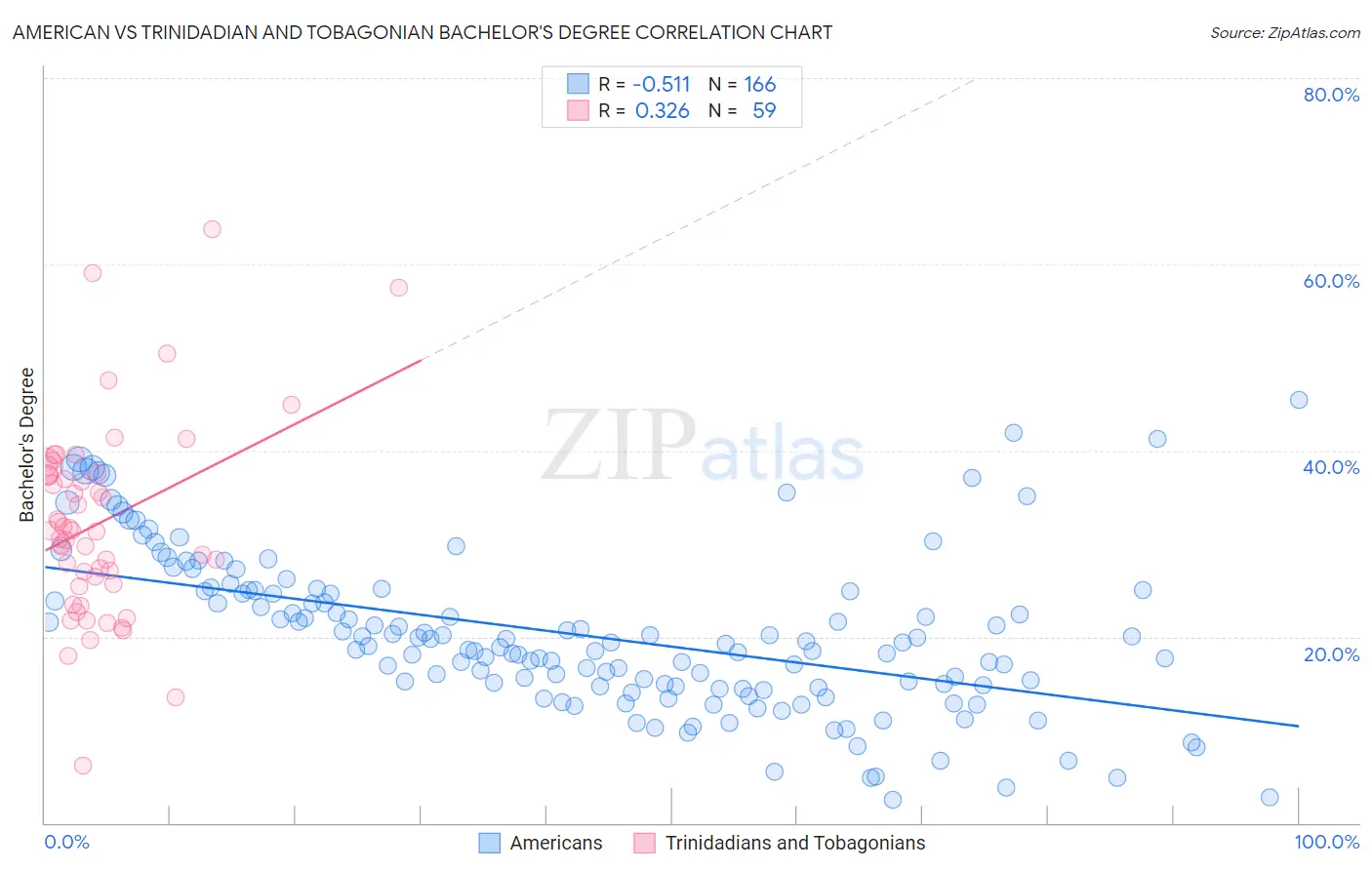 American vs Trinidadian and Tobagonian Bachelor's Degree