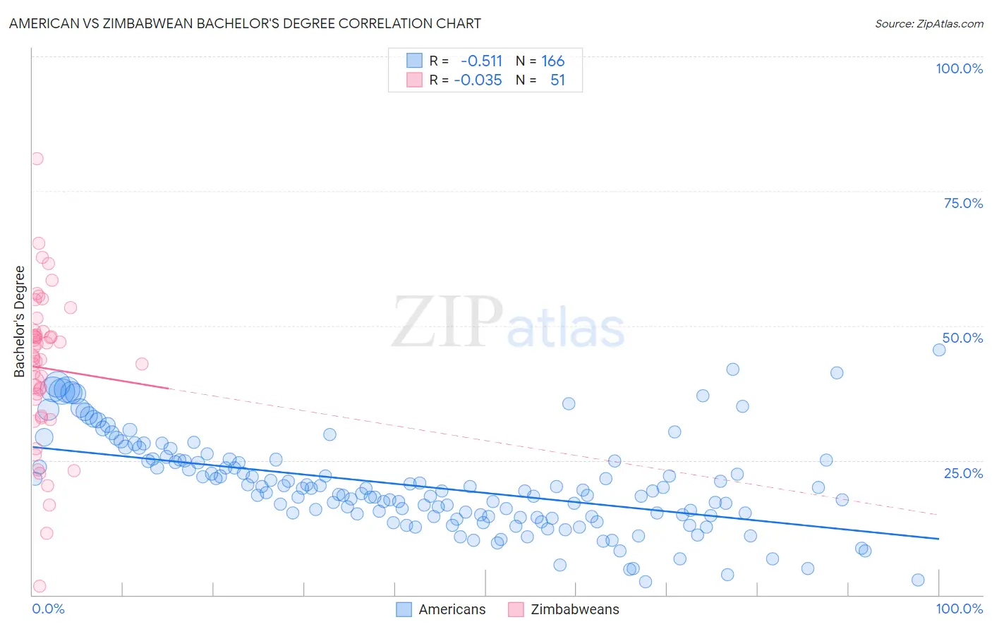 American vs Zimbabwean Bachelor's Degree