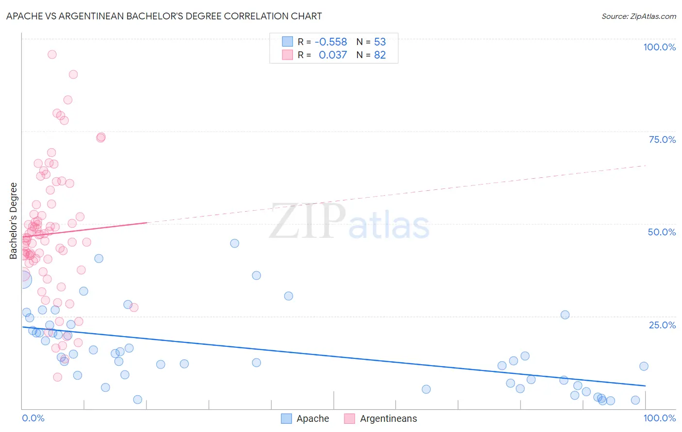 Apache vs Argentinean Bachelor's Degree