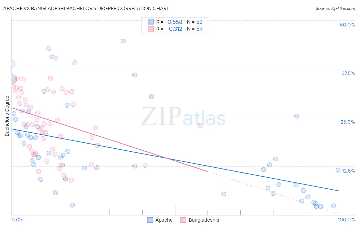 Apache vs Bangladeshi Bachelor's Degree