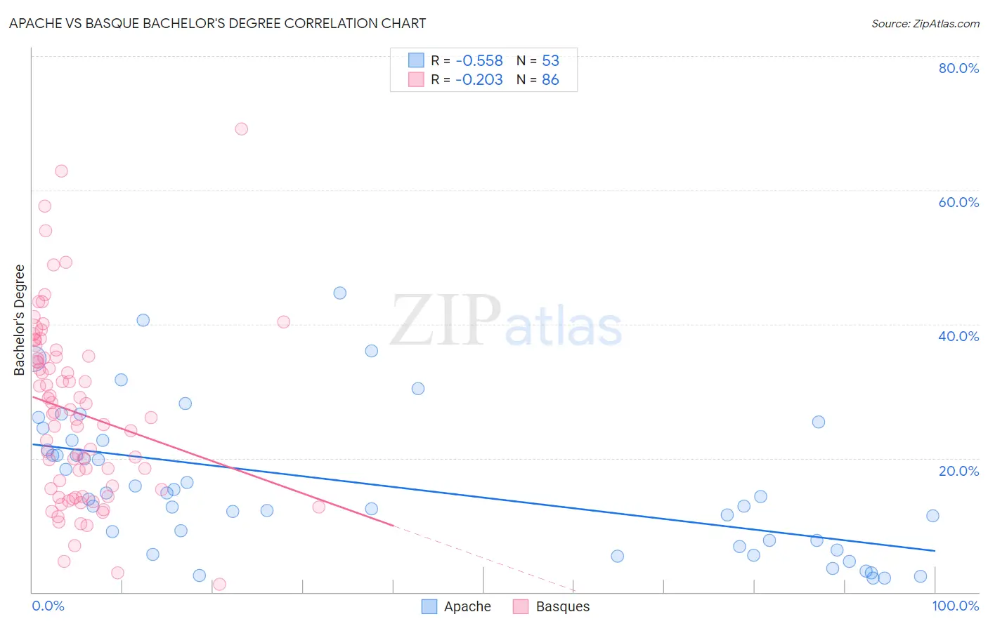 Apache vs Basque Bachelor's Degree