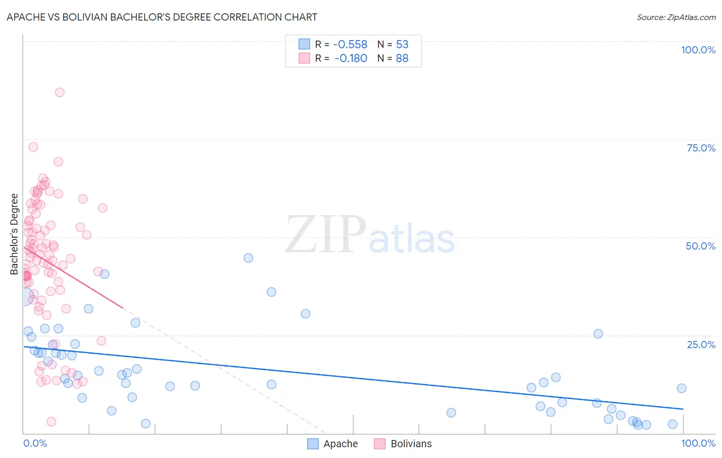 Apache vs Bolivian Bachelor's Degree