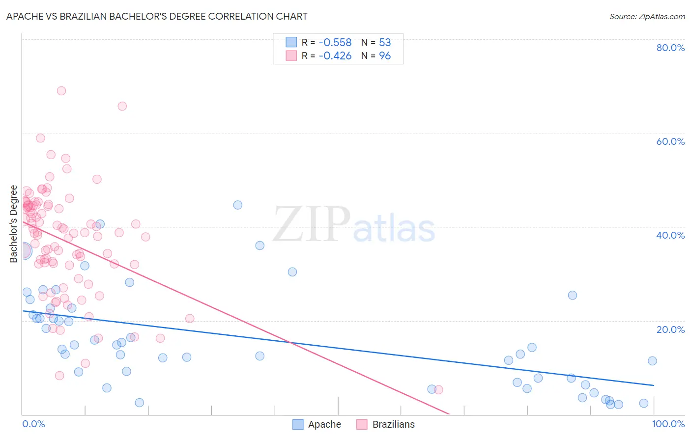Apache vs Brazilian Bachelor's Degree