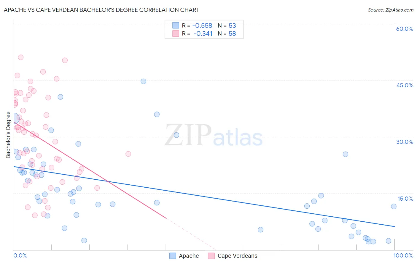 Apache vs Cape Verdean Bachelor's Degree