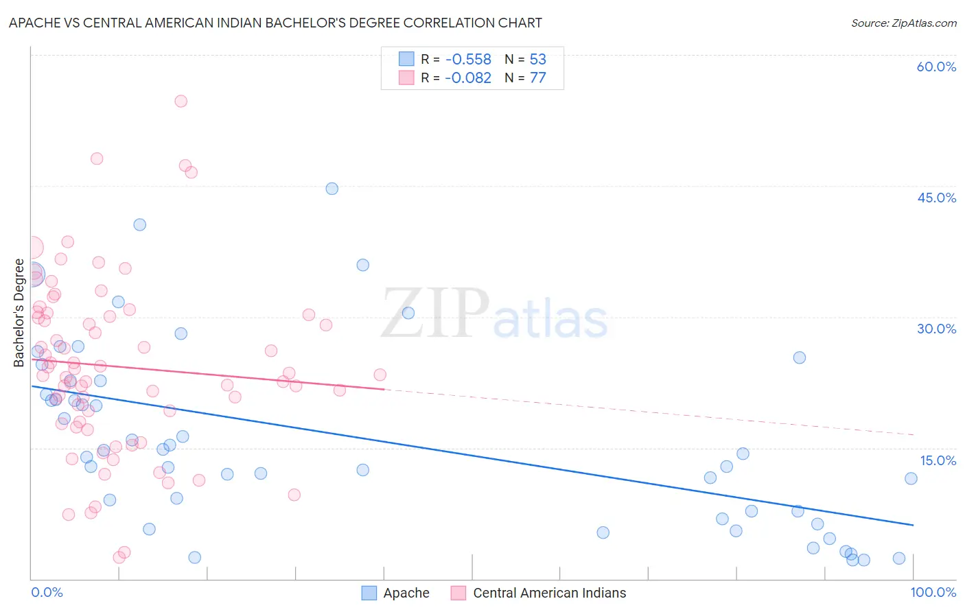 Apache vs Central American Indian Bachelor's Degree