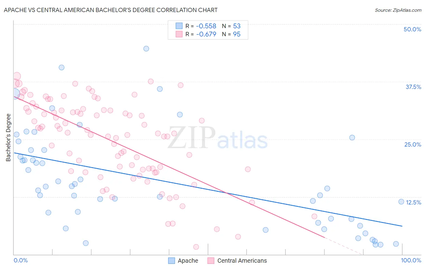 Apache vs Central American Bachelor's Degree