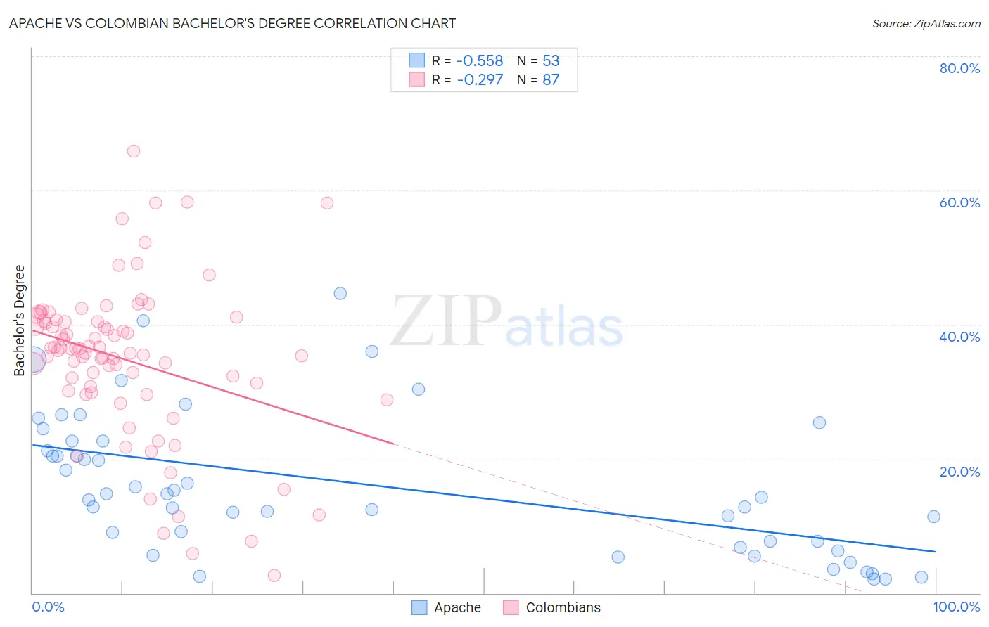 Apache vs Colombian Bachelor's Degree