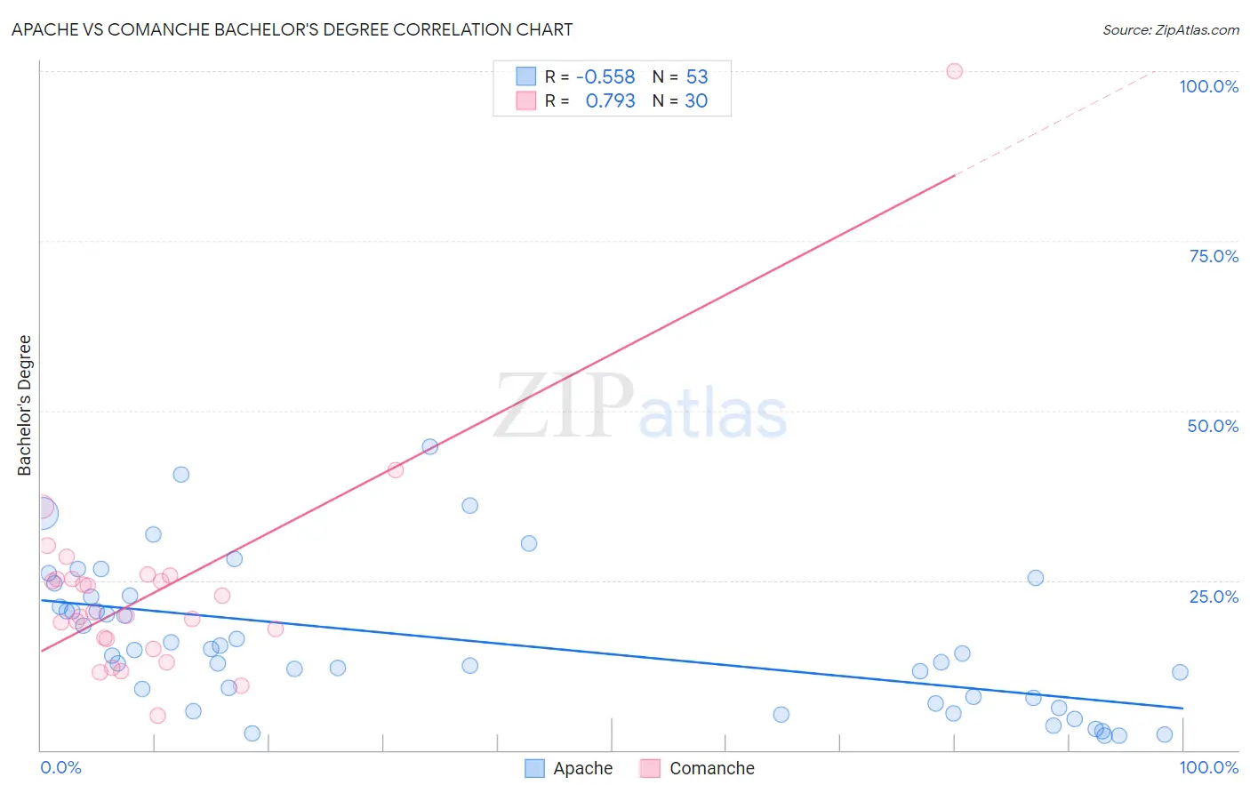 Apache vs Comanche Bachelor's Degree