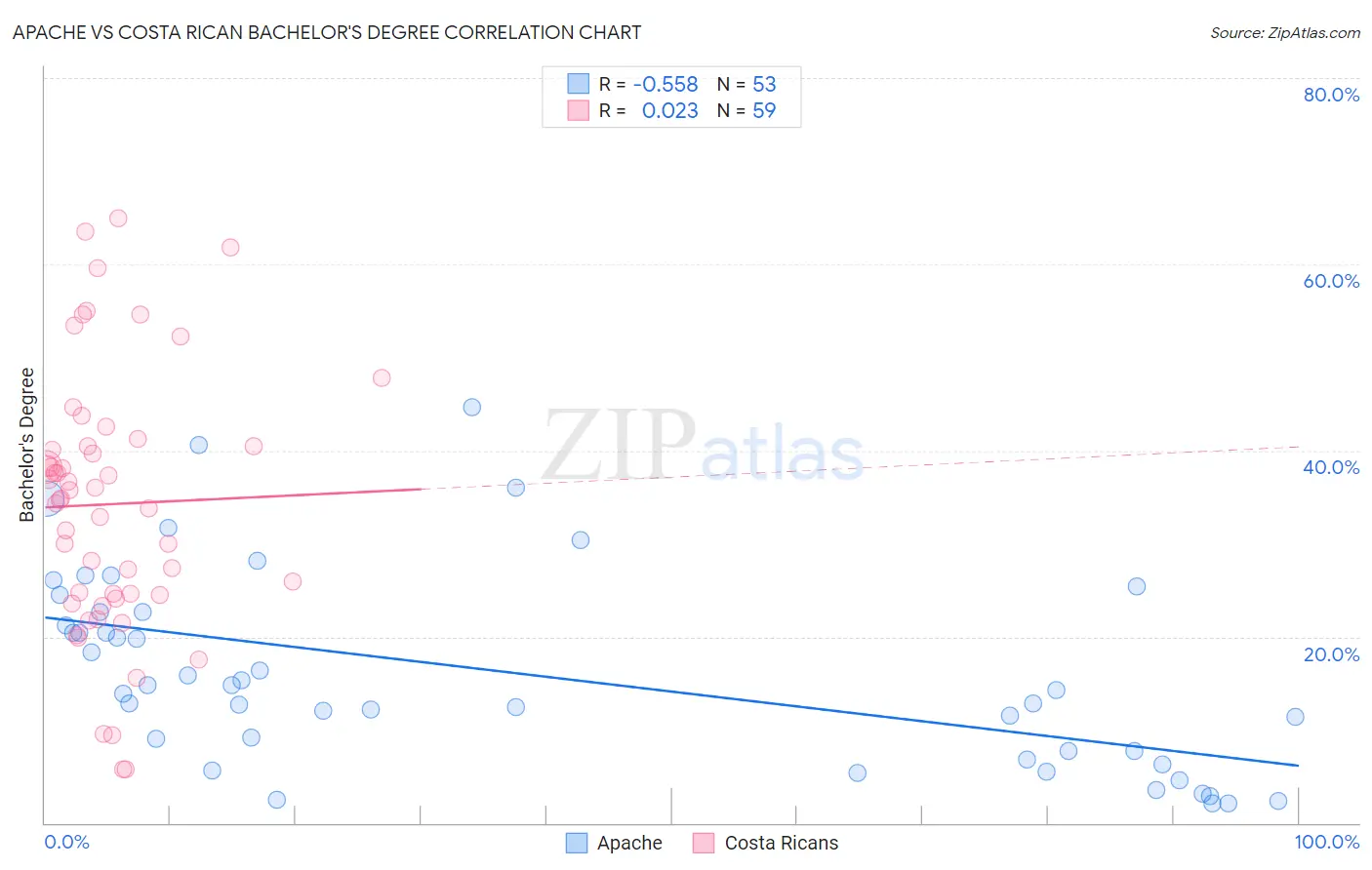 Apache vs Costa Rican Bachelor's Degree