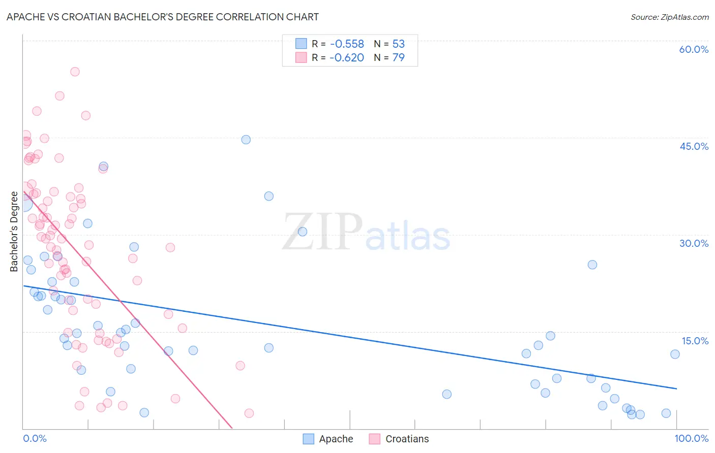 Apache vs Croatian Bachelor's Degree