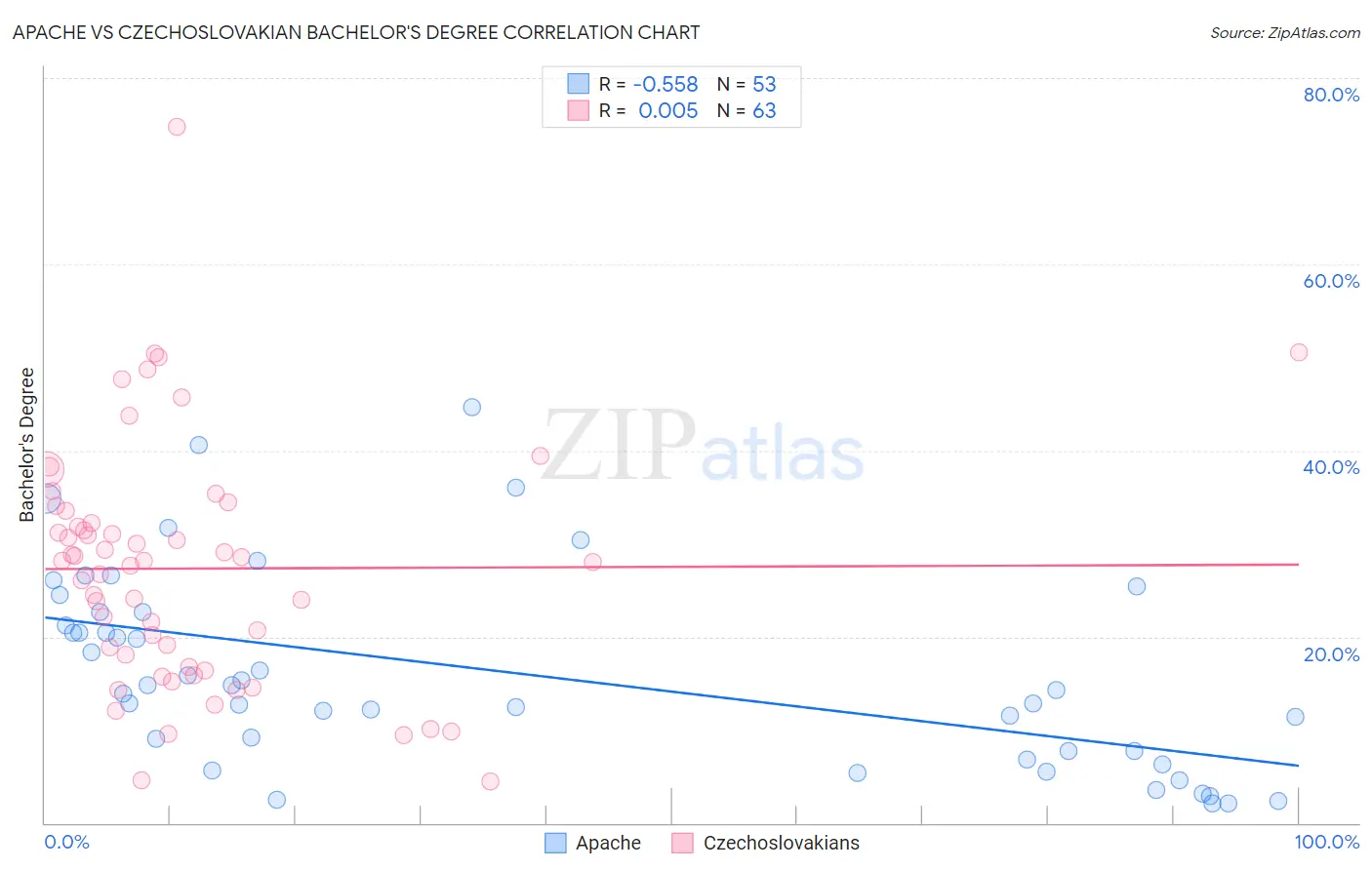 Apache vs Czechoslovakian Bachelor's Degree