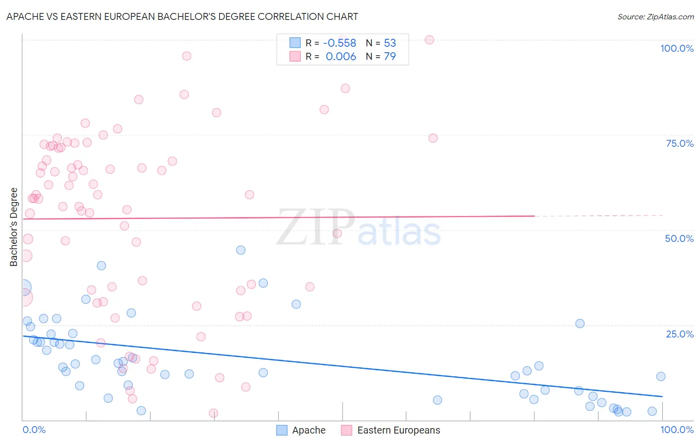 Apache vs Eastern European Bachelor's Degree