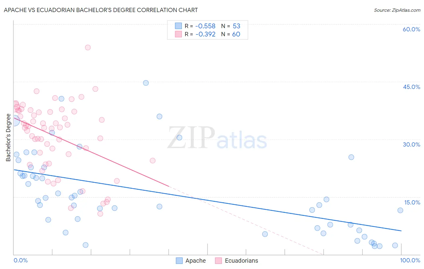 Apache vs Ecuadorian Bachelor's Degree