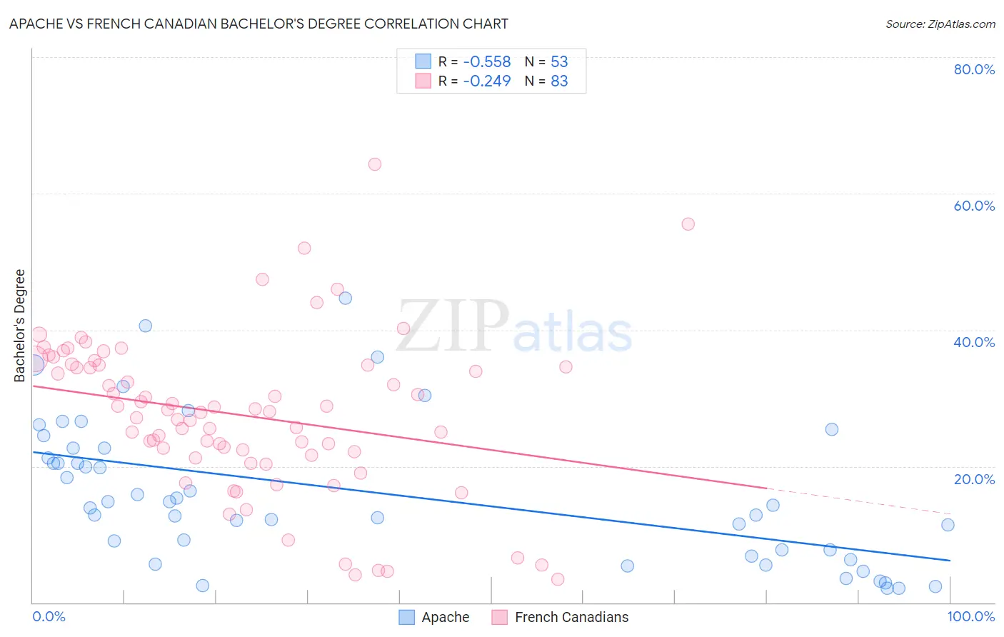 Apache vs French Canadian Bachelor's Degree