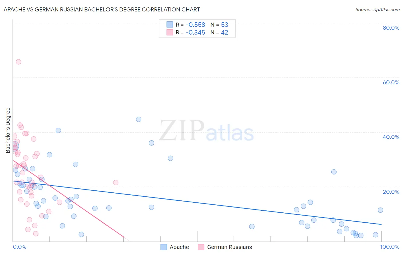Apache vs German Russian Bachelor's Degree