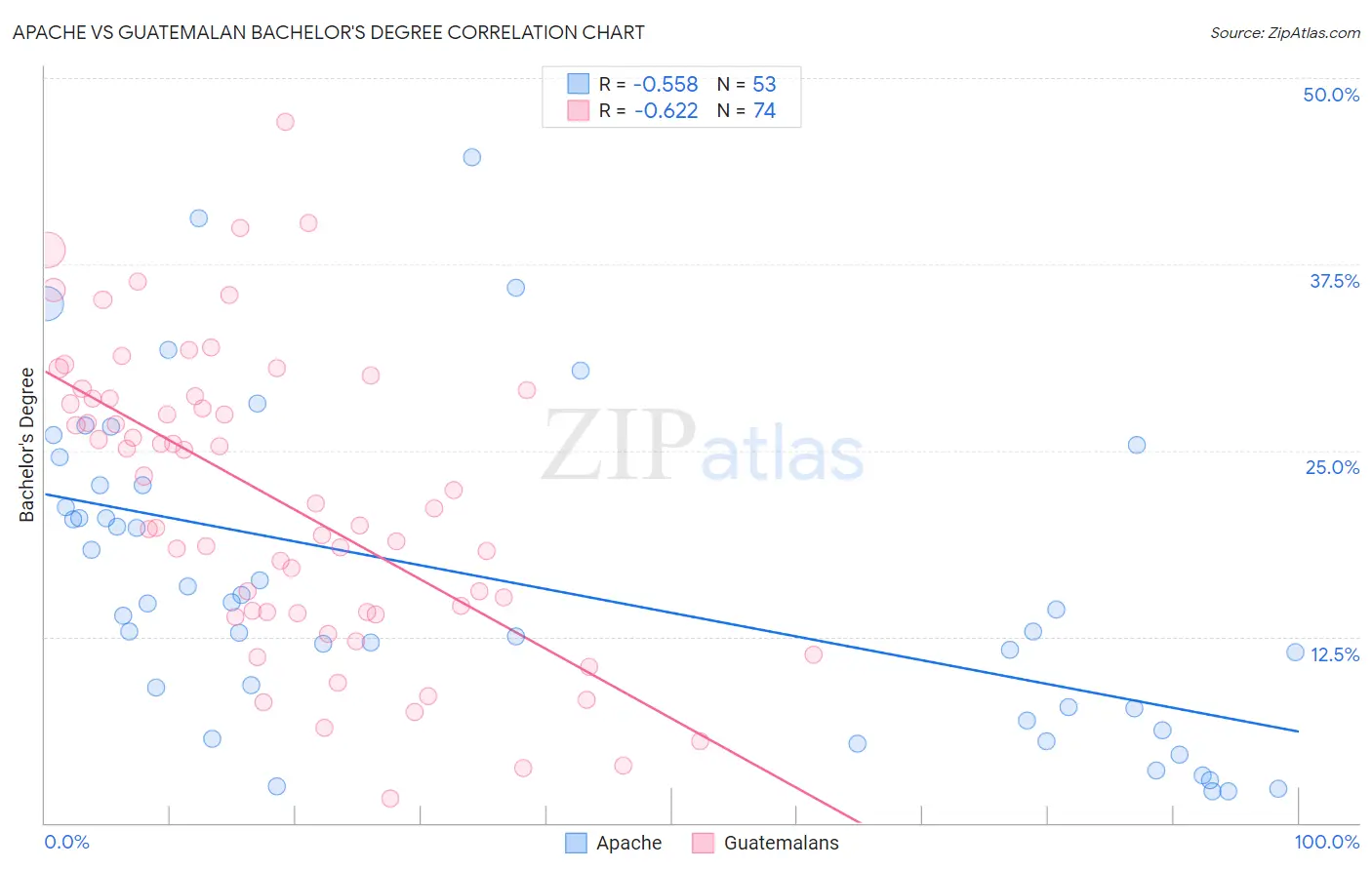 Apache vs Guatemalan Bachelor's Degree