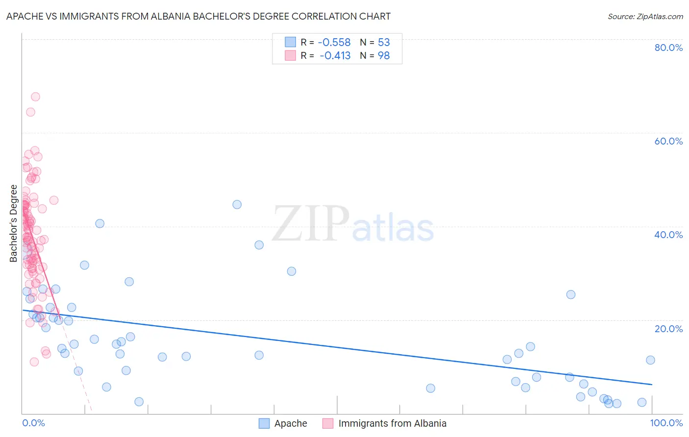 Apache vs Immigrants from Albania Bachelor's Degree