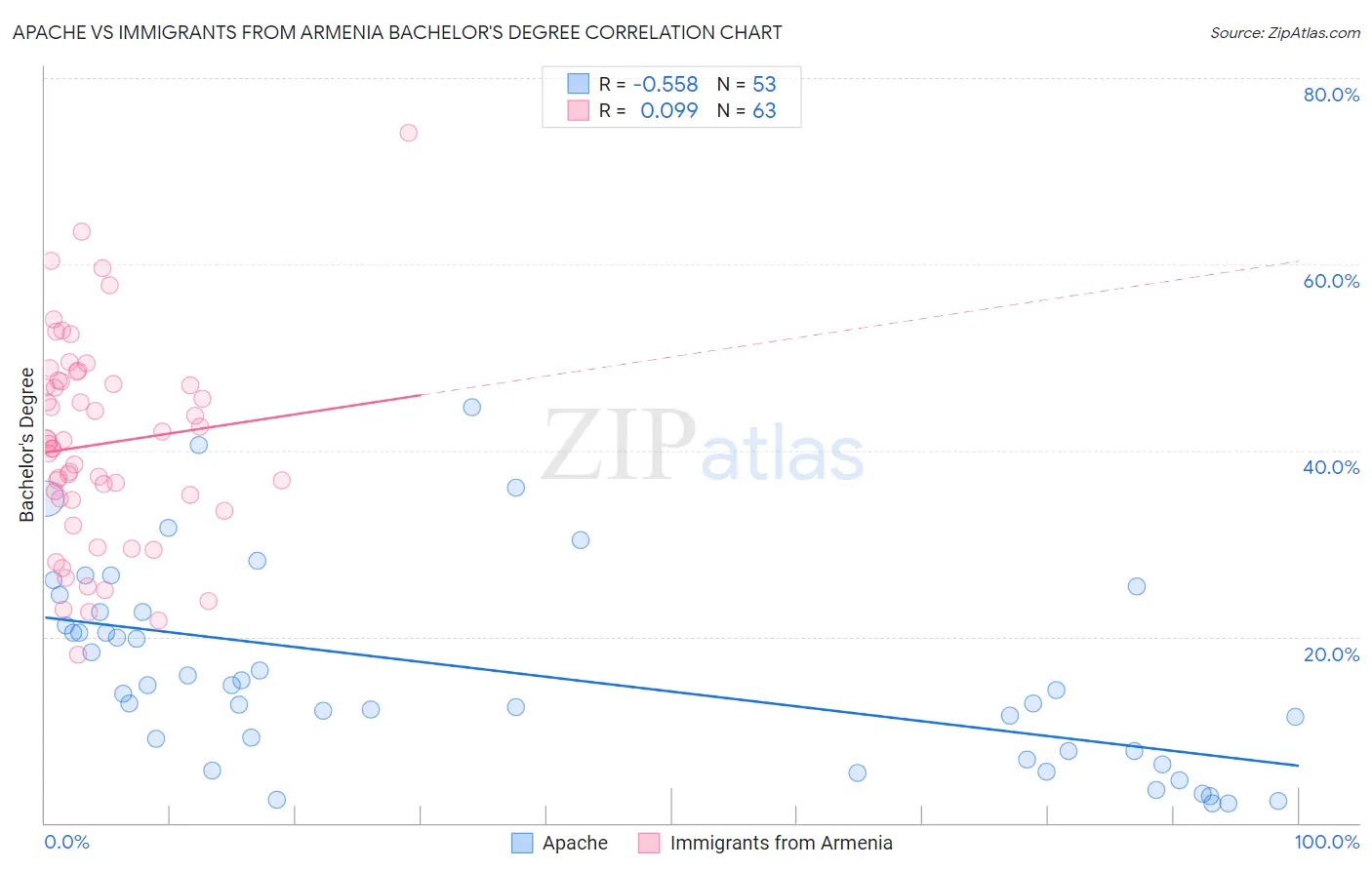 Apache vs Immigrants from Armenia Bachelor's Degree