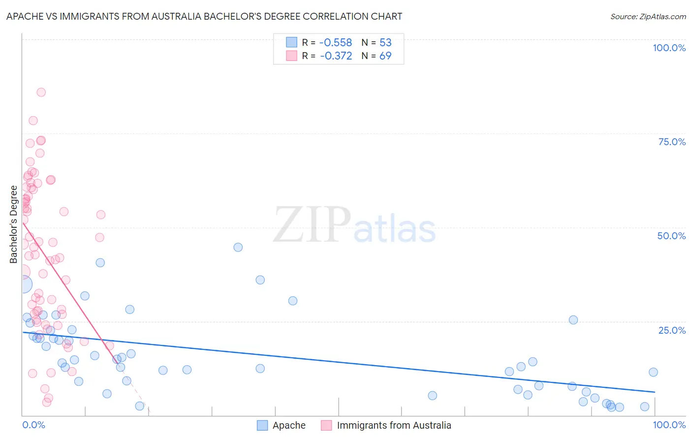Apache vs Immigrants from Australia Bachelor's Degree