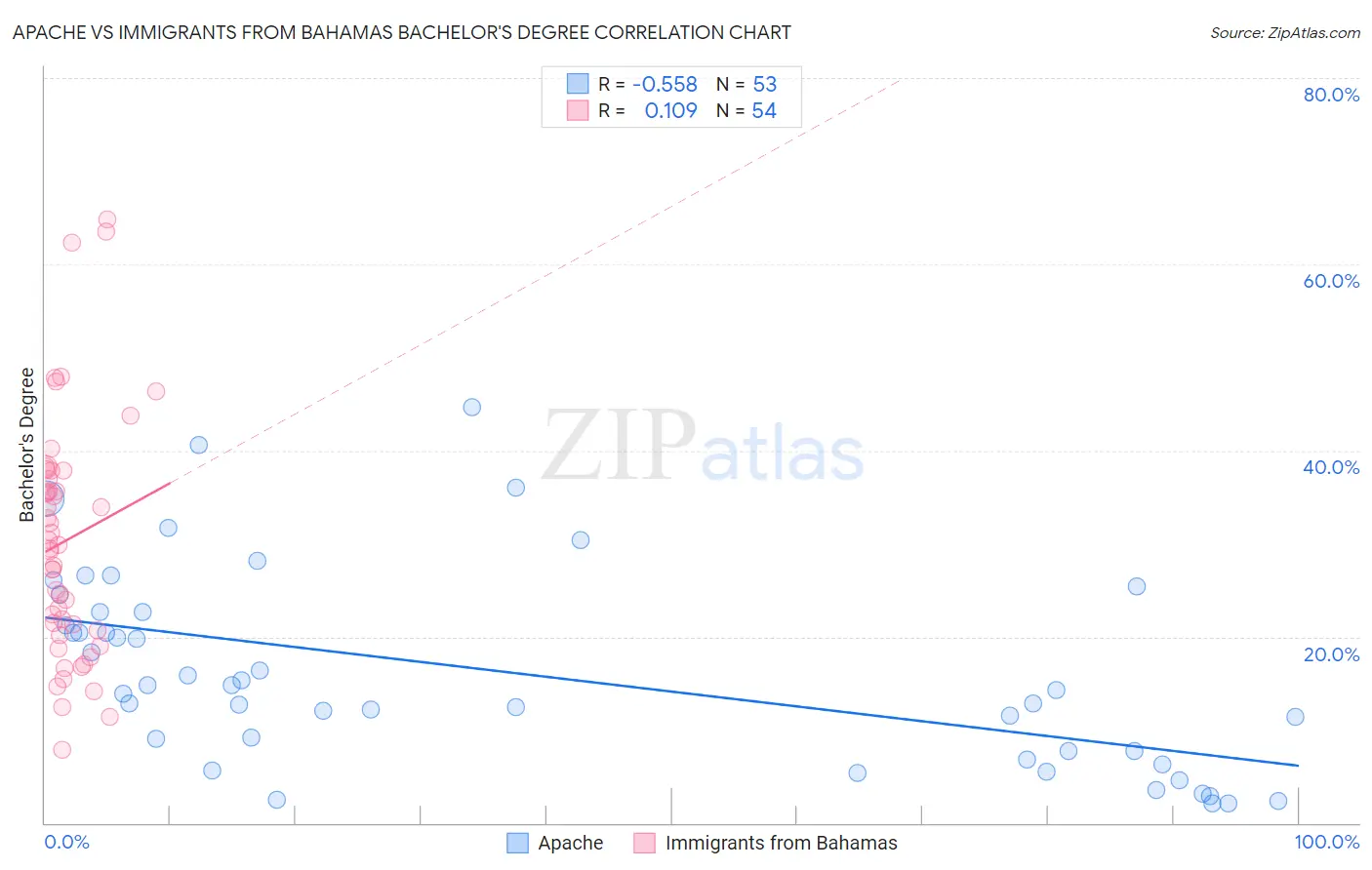 Apache vs Immigrants from Bahamas Bachelor's Degree