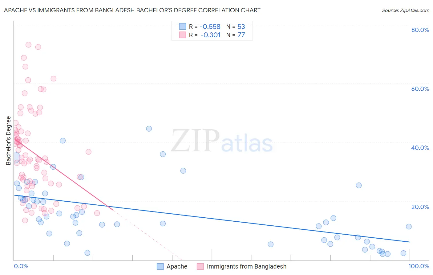 Apache vs Immigrants from Bangladesh Bachelor's Degree