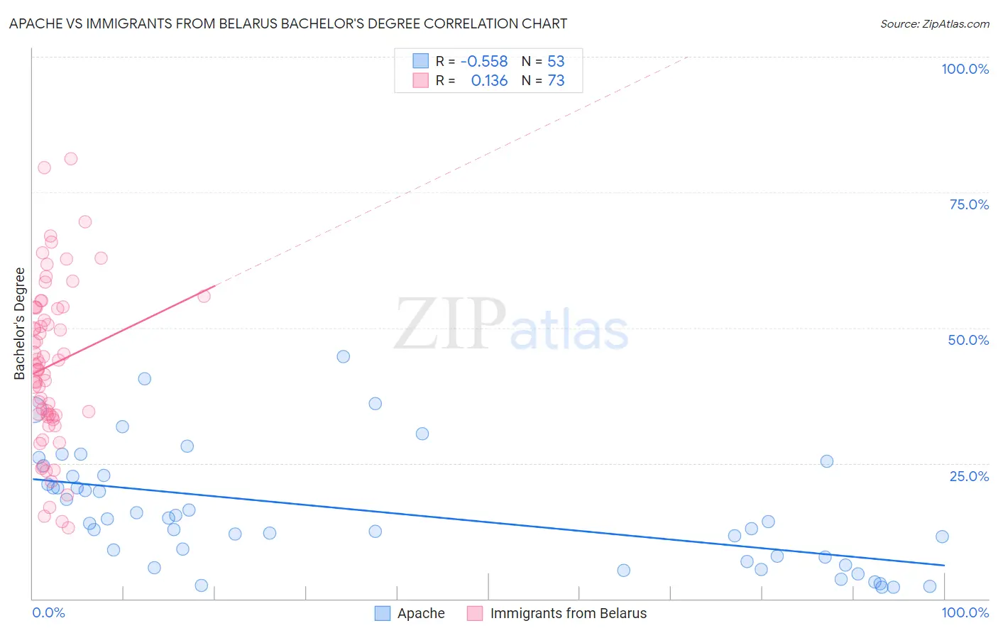Apache vs Immigrants from Belarus Bachelor's Degree