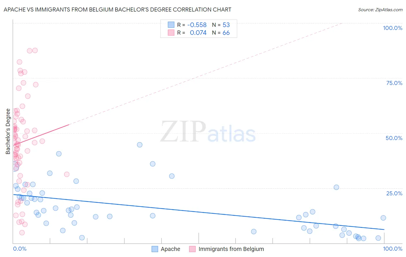 Apache vs Immigrants from Belgium Bachelor's Degree