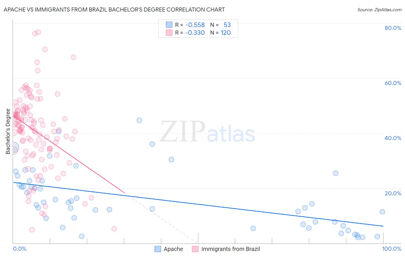 Apache vs Immigrants from Brazil Bachelor's Degree