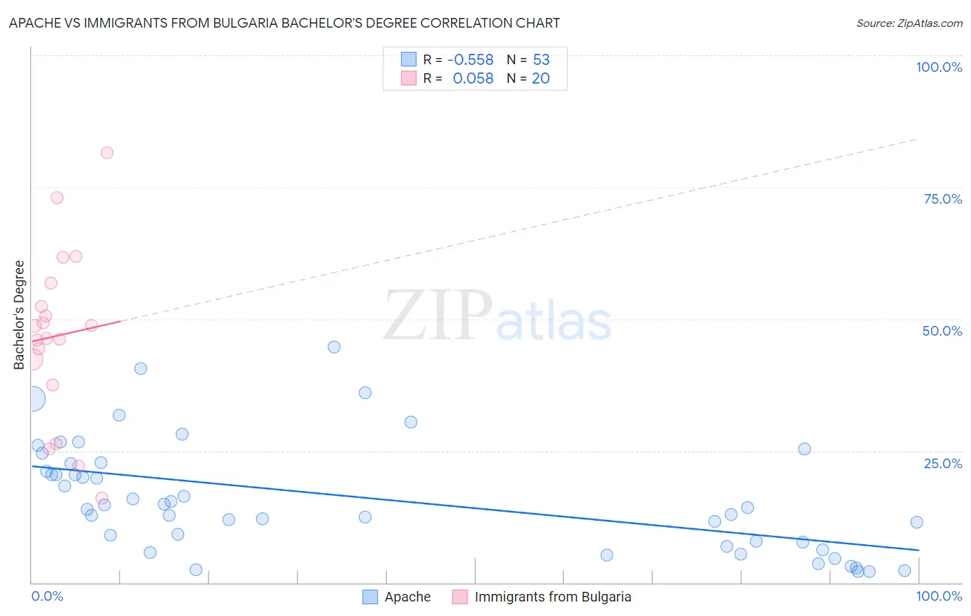 Apache vs Immigrants from Bulgaria Bachelor's Degree