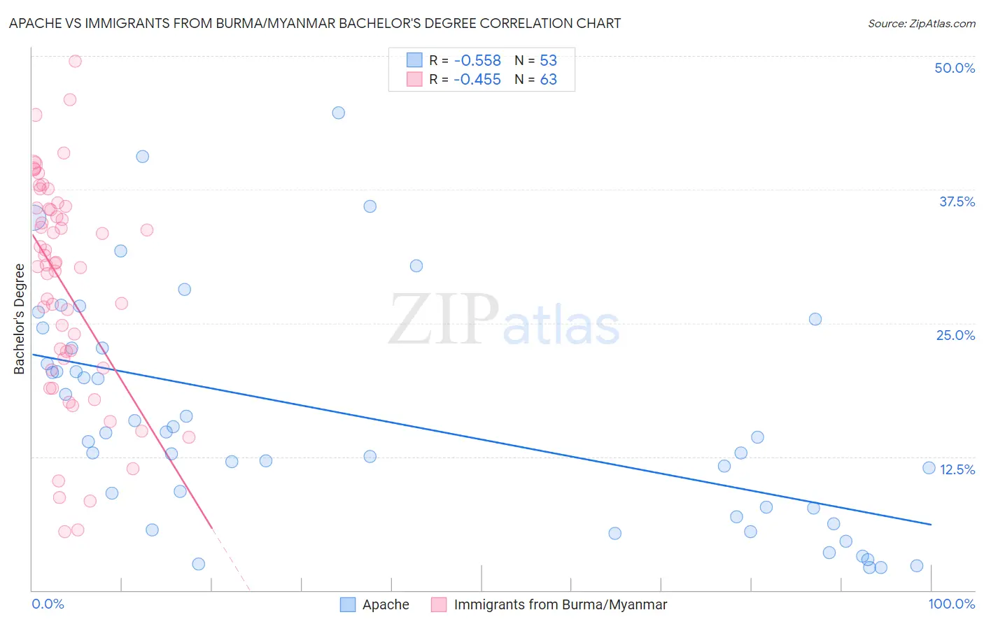 Apache vs Immigrants from Burma/Myanmar Bachelor's Degree
