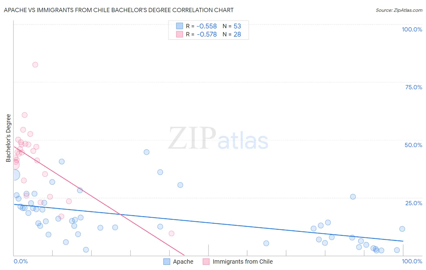 Apache vs Immigrants from Chile Bachelor's Degree