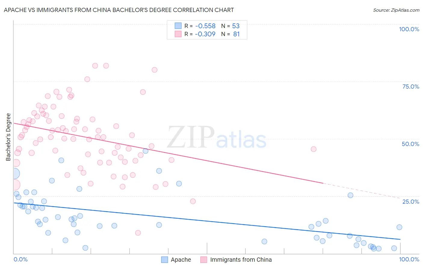 Apache vs Immigrants from China Bachelor's Degree