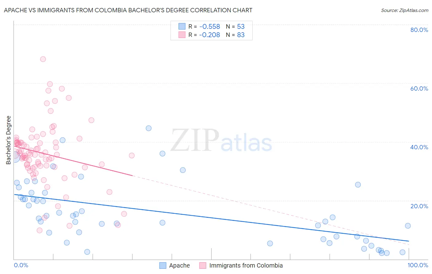 Apache vs Immigrants from Colombia Bachelor's Degree