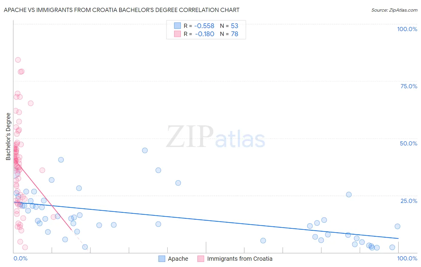 Apache vs Immigrants from Croatia Bachelor's Degree