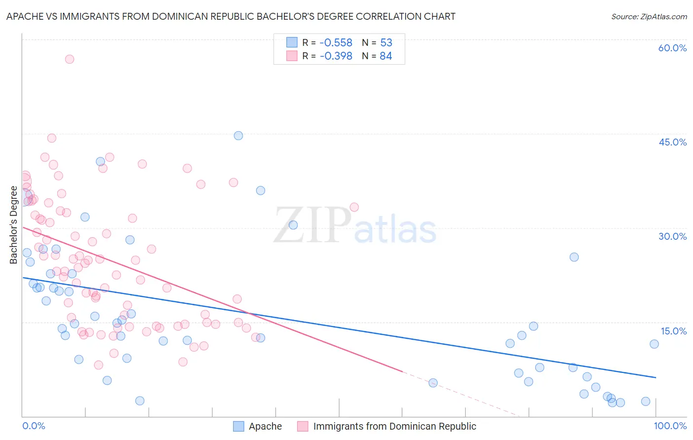 Apache vs Immigrants from Dominican Republic Bachelor's Degree