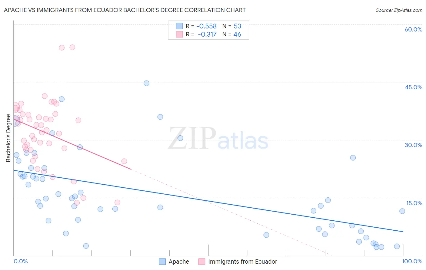 Apache vs Immigrants from Ecuador Bachelor's Degree