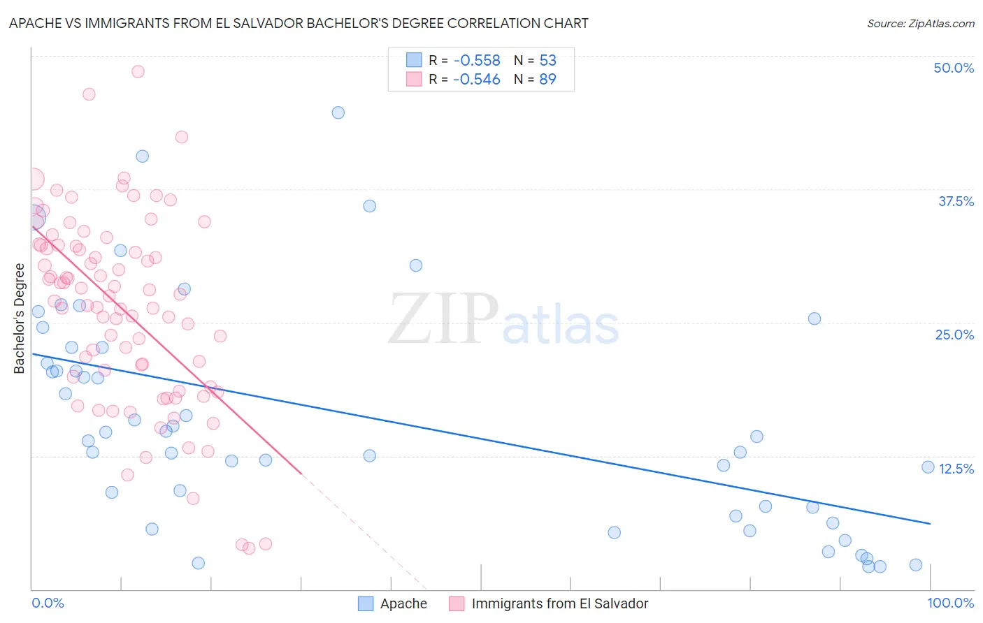Apache vs Immigrants from El Salvador Bachelor's Degree