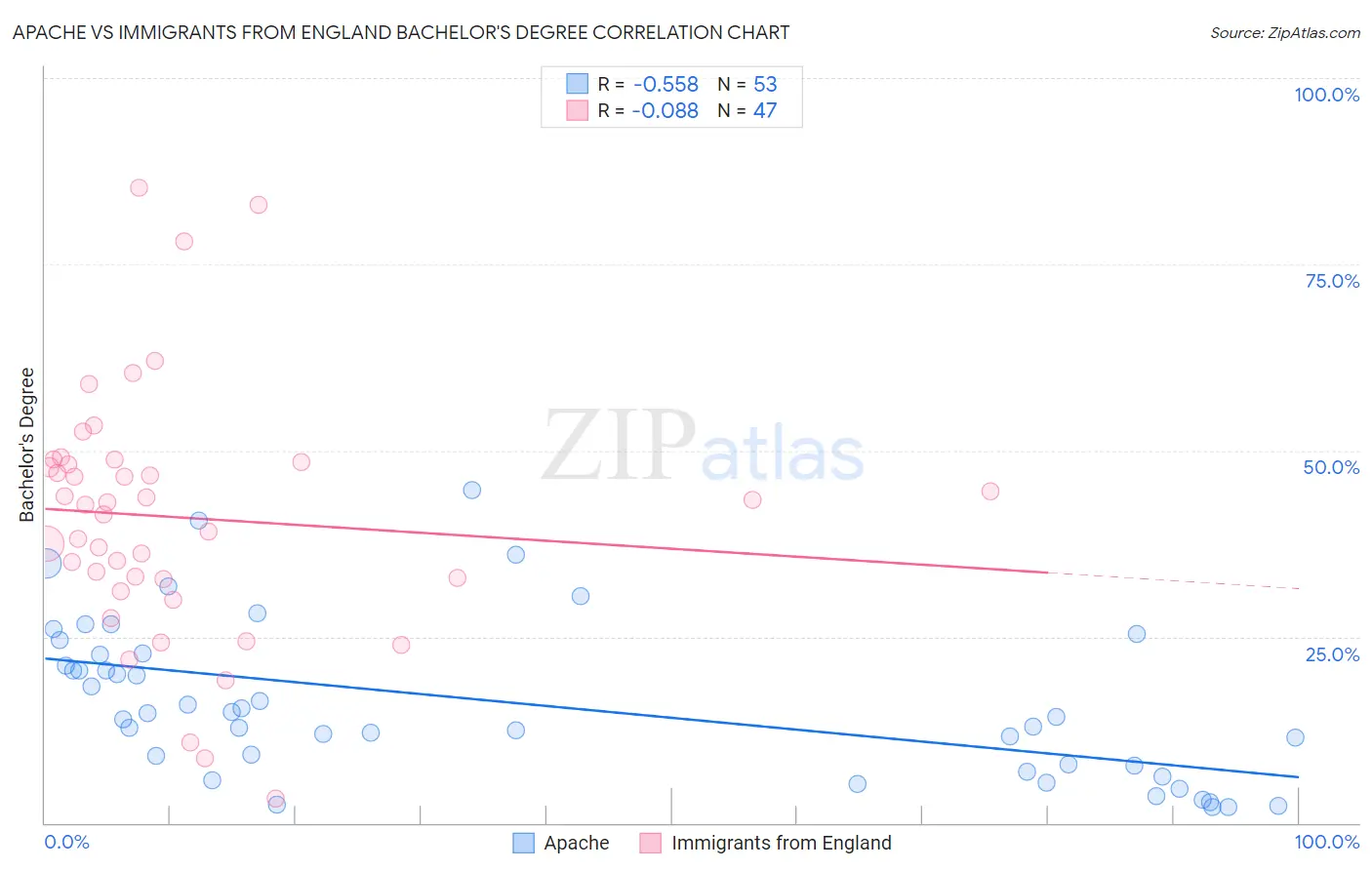 Apache vs Immigrants from England Bachelor's Degree