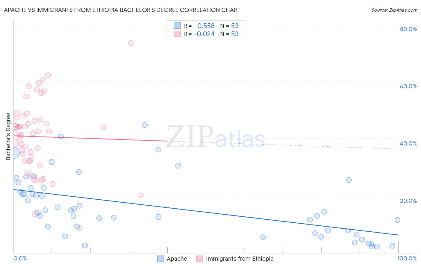 Apache vs Immigrants from Ethiopia Bachelor's Degree