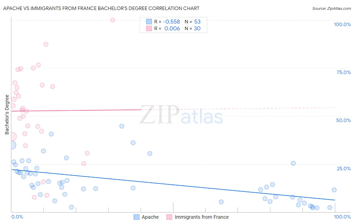 Apache vs Immigrants from France Bachelor's Degree