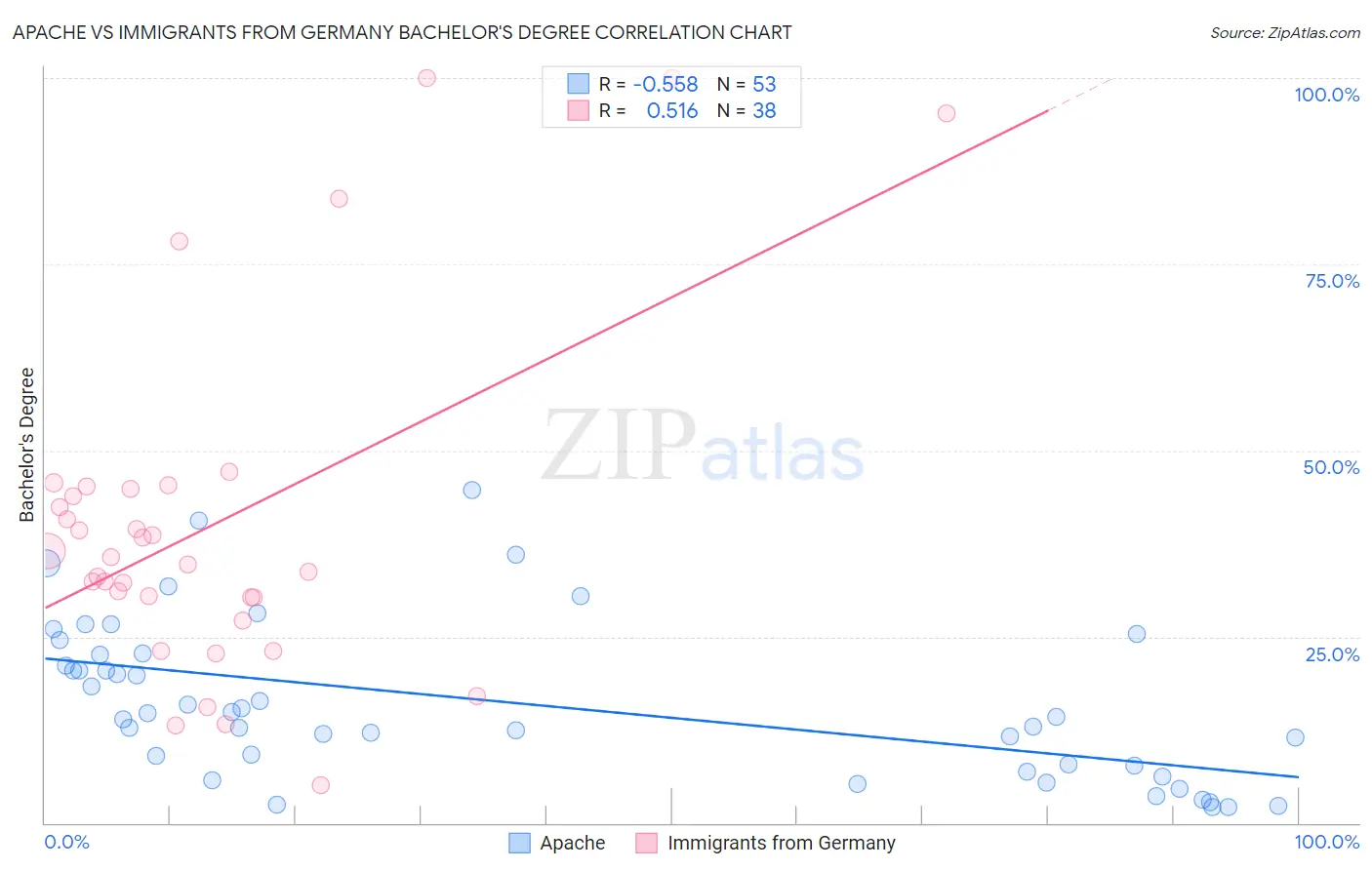 Apache vs Immigrants from Germany Bachelor's Degree