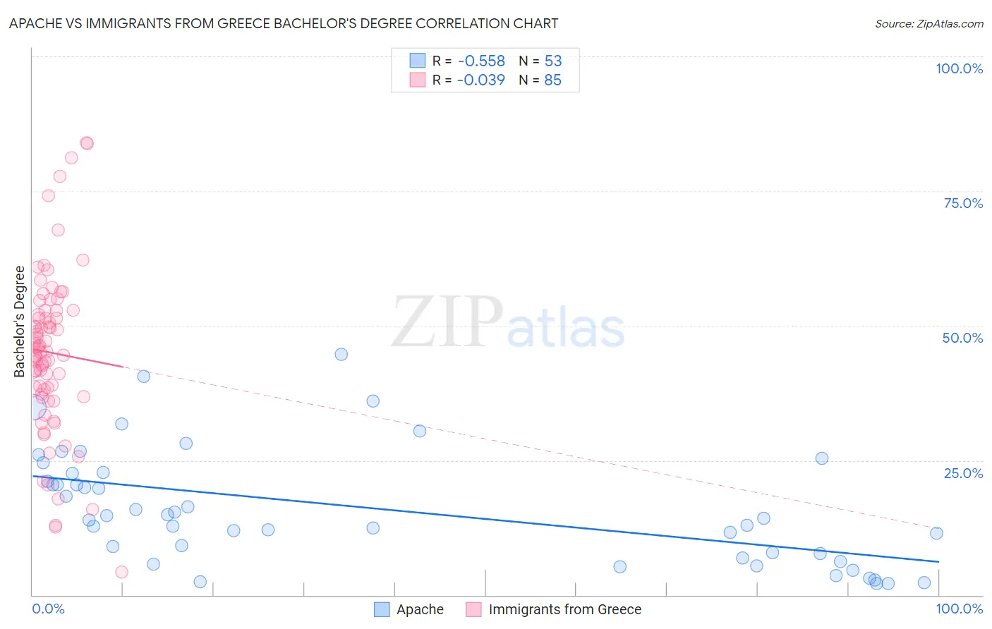Apache vs Immigrants from Greece Bachelor's Degree