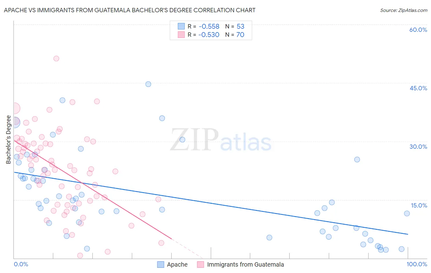 Apache vs Immigrants from Guatemala Bachelor's Degree